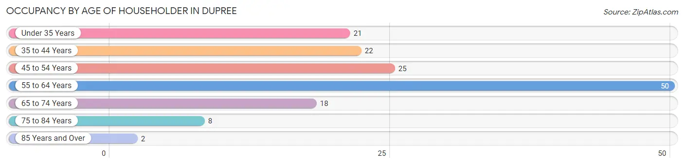 Occupancy by Age of Householder in Dupree