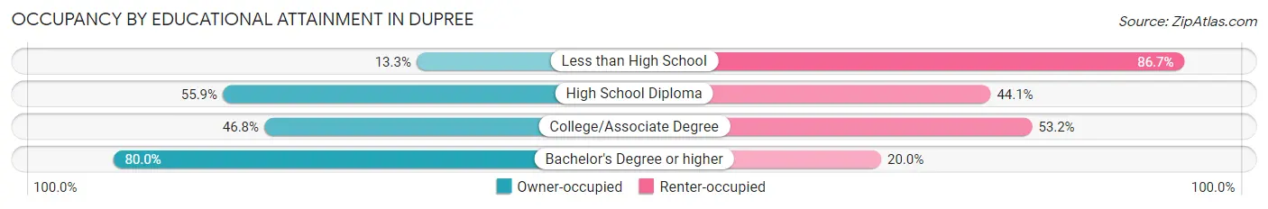 Occupancy by Educational Attainment in Dupree