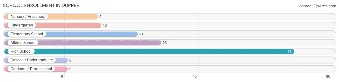 School Enrollment in Dupree