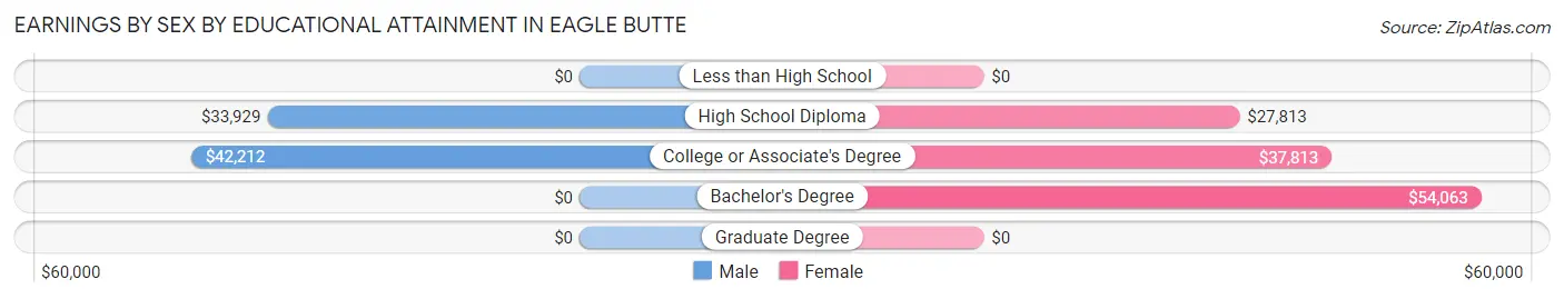 Earnings by Sex by Educational Attainment in Eagle Butte