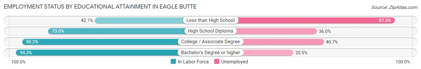 Employment Status by Educational Attainment in Eagle Butte