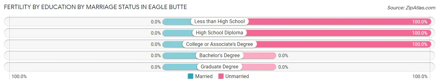 Female Fertility by Education by Marriage Status in Eagle Butte