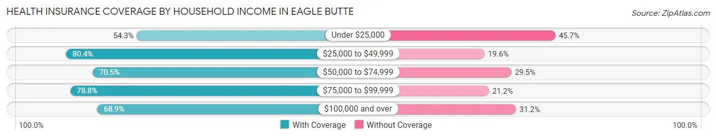 Health Insurance Coverage by Household Income in Eagle Butte
