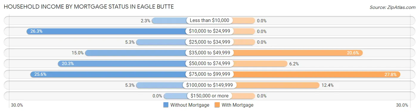 Household Income by Mortgage Status in Eagle Butte