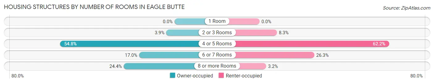 Housing Structures by Number of Rooms in Eagle Butte