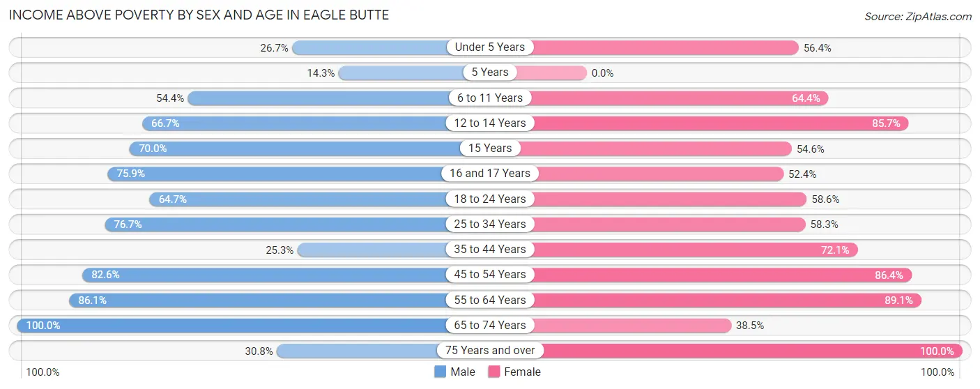 Income Above Poverty by Sex and Age in Eagle Butte