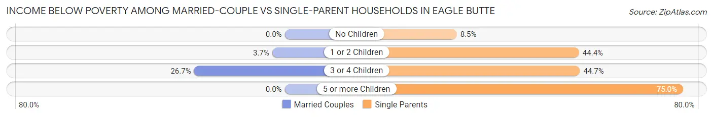 Income Below Poverty Among Married-Couple vs Single-Parent Households in Eagle Butte