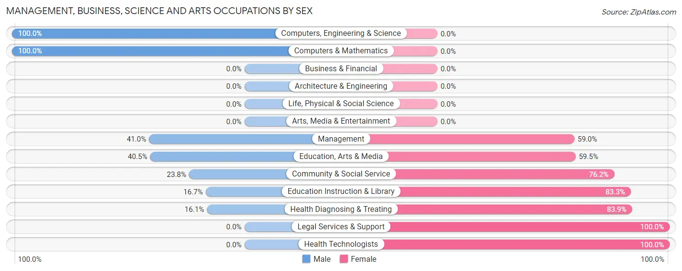 Management, Business, Science and Arts Occupations by Sex in Eagle Butte
