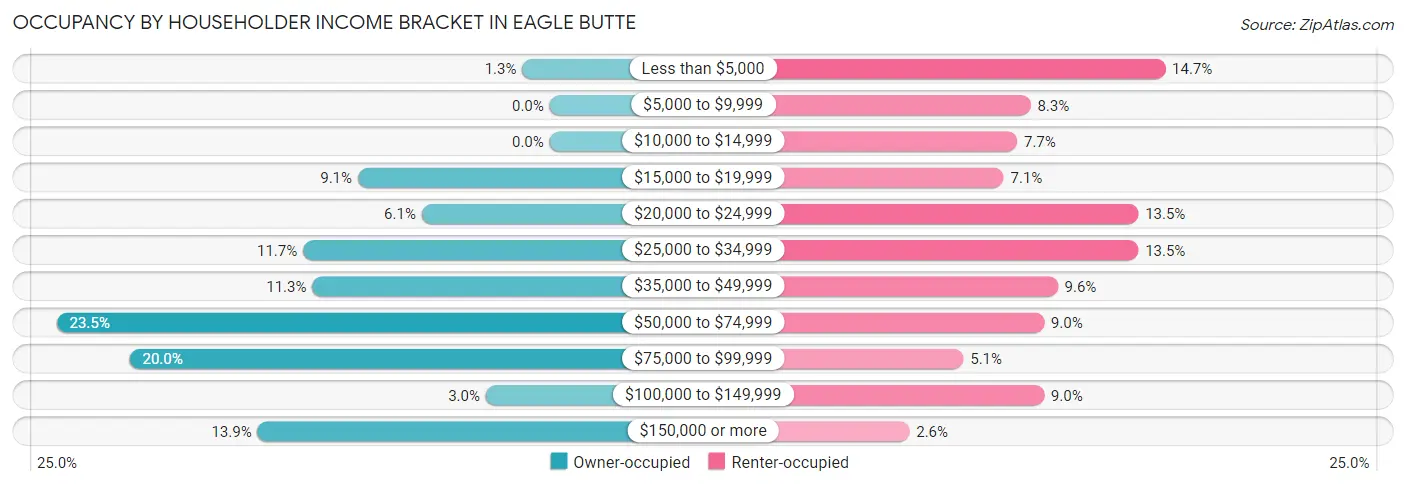 Occupancy by Householder Income Bracket in Eagle Butte