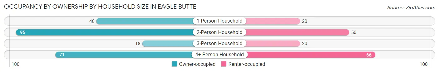 Occupancy by Ownership by Household Size in Eagle Butte