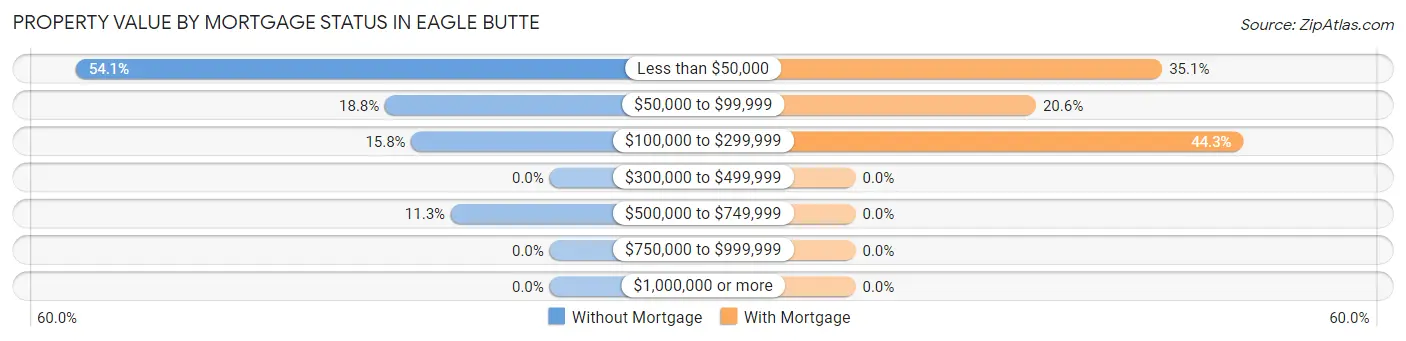 Property Value by Mortgage Status in Eagle Butte