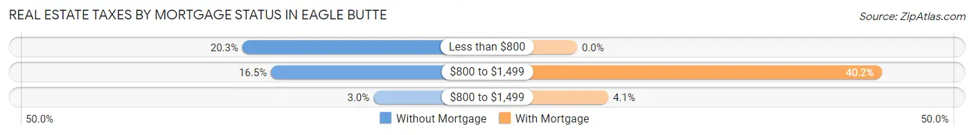 Real Estate Taxes by Mortgage Status in Eagle Butte