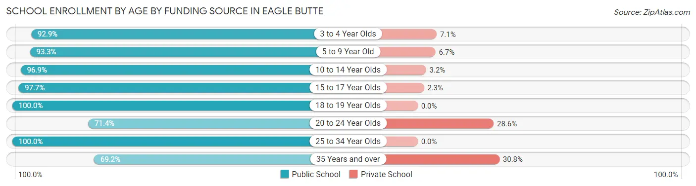 School Enrollment by Age by Funding Source in Eagle Butte
