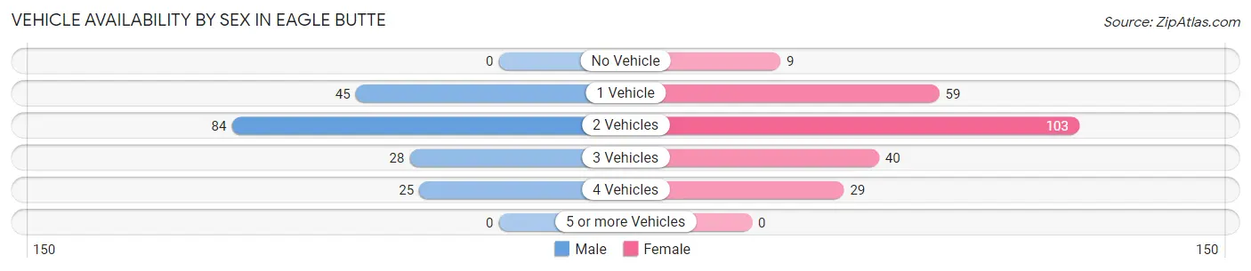 Vehicle Availability by Sex in Eagle Butte