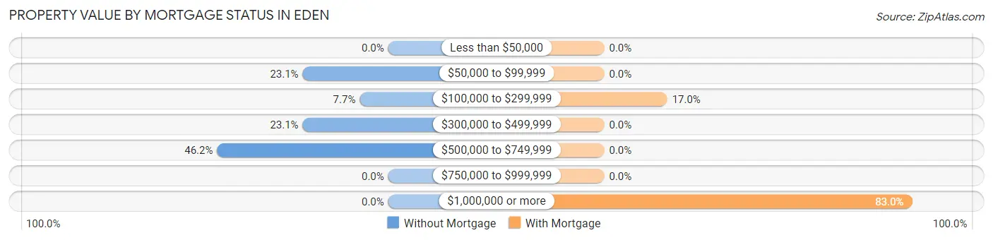 Property Value by Mortgage Status in Eden