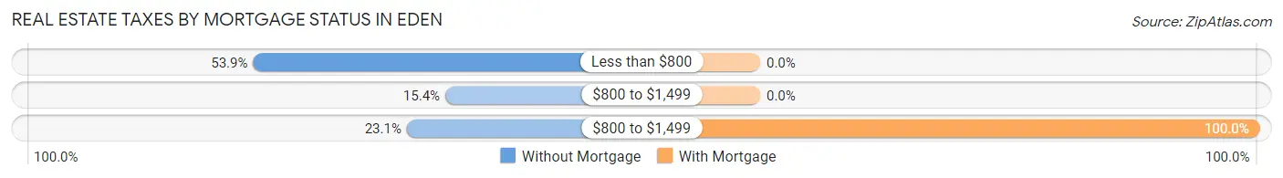 Real Estate Taxes by Mortgage Status in Eden