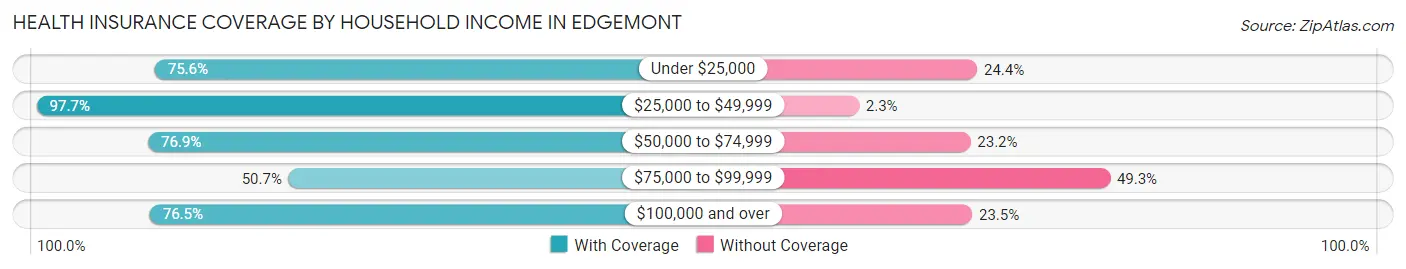 Health Insurance Coverage by Household Income in Edgemont