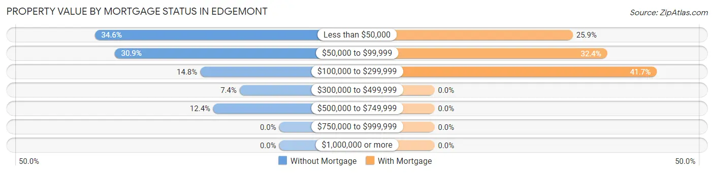 Property Value by Mortgage Status in Edgemont