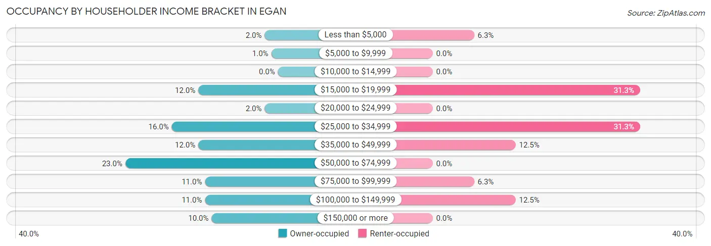 Occupancy by Householder Income Bracket in Egan