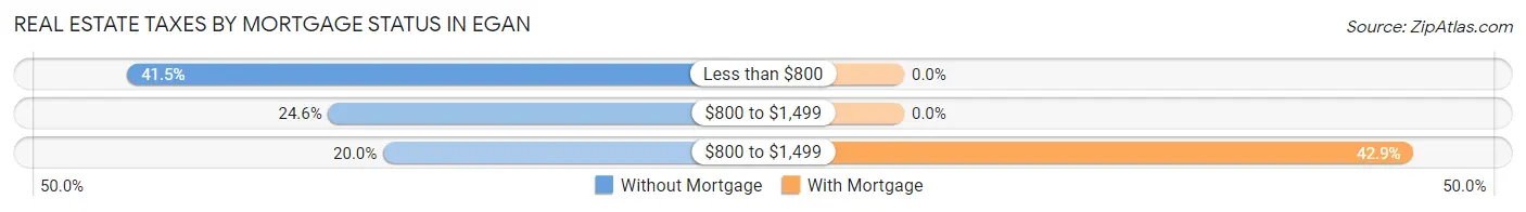 Real Estate Taxes by Mortgage Status in Egan