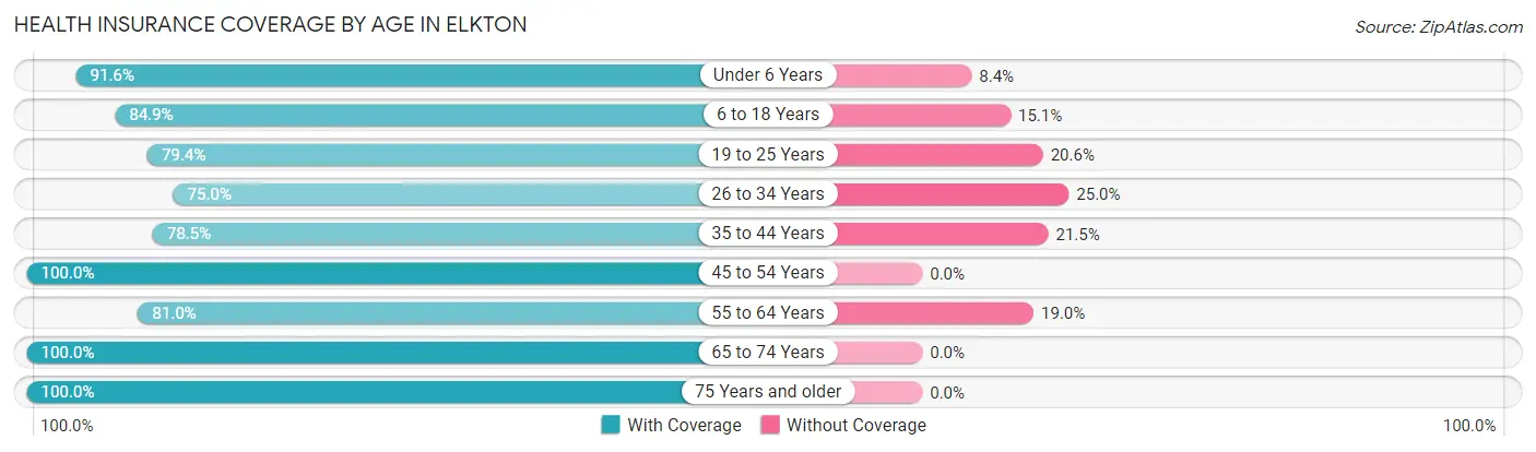 Health Insurance Coverage by Age in Elkton