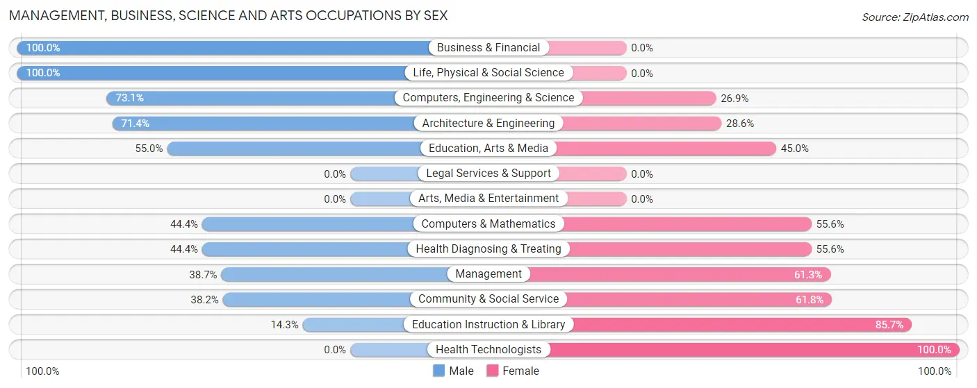 Management, Business, Science and Arts Occupations by Sex in Elkton