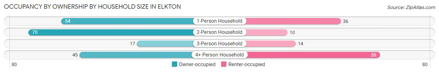 Occupancy by Ownership by Household Size in Elkton