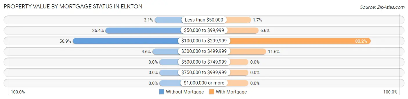 Property Value by Mortgage Status in Elkton