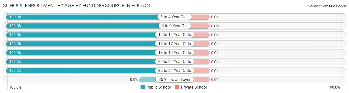 School Enrollment by Age by Funding Source in Elkton