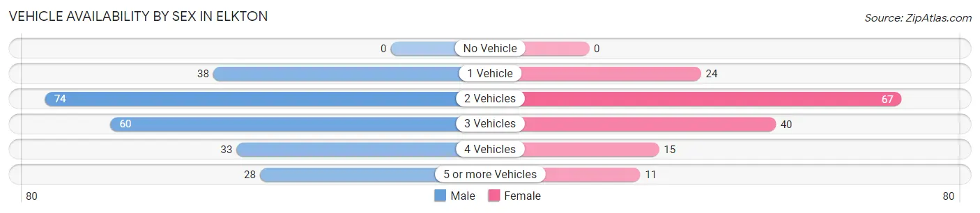 Vehicle Availability by Sex in Elkton
