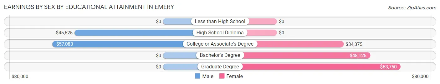 Earnings by Sex by Educational Attainment in Emery