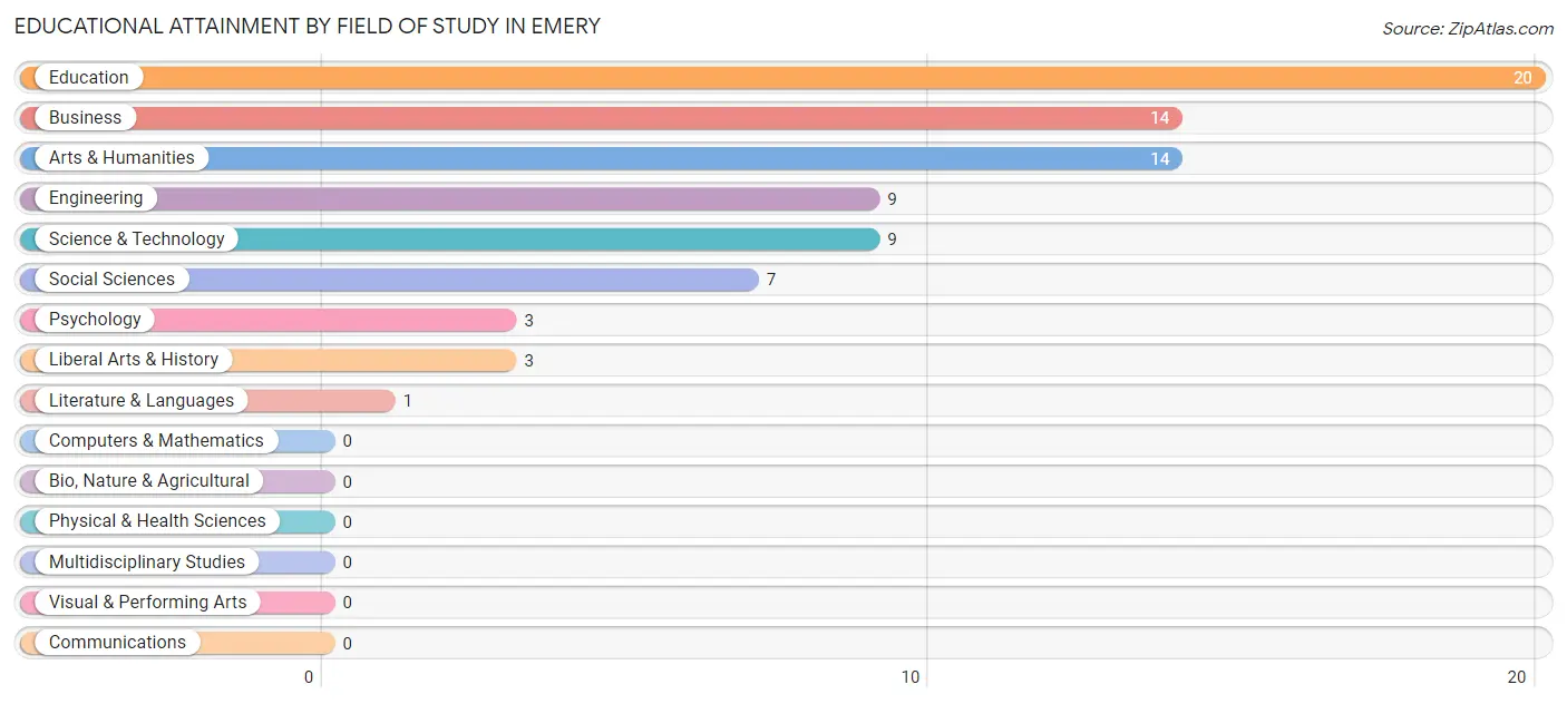 Educational Attainment by Field of Study in Emery