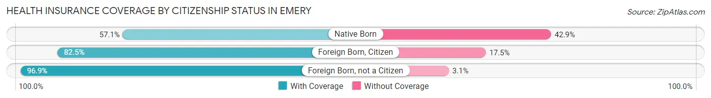 Health Insurance Coverage by Citizenship Status in Emery