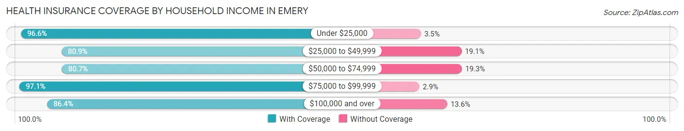 Health Insurance Coverage by Household Income in Emery