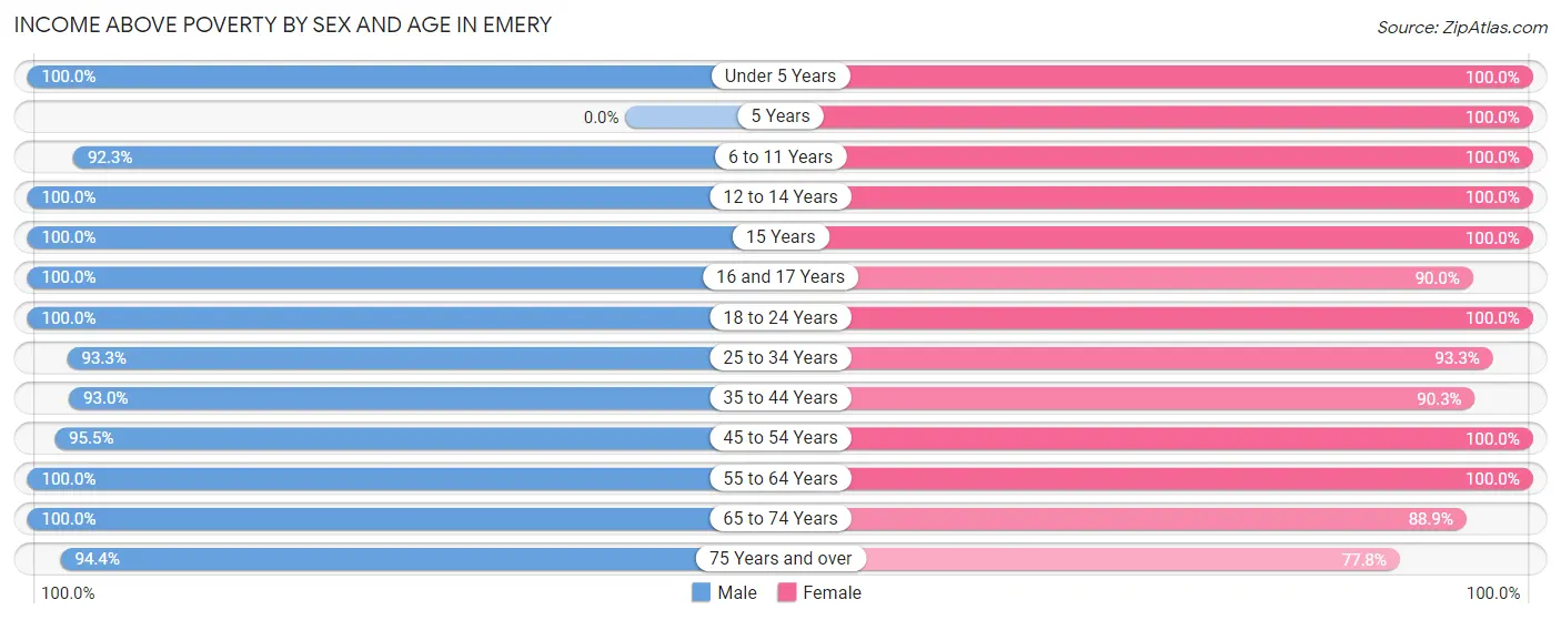 Income Above Poverty by Sex and Age in Emery