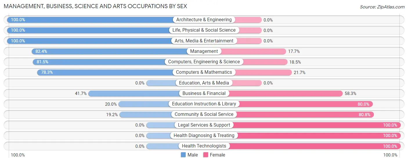 Management, Business, Science and Arts Occupations by Sex in Emery