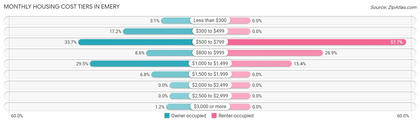 Monthly Housing Cost Tiers in Emery
