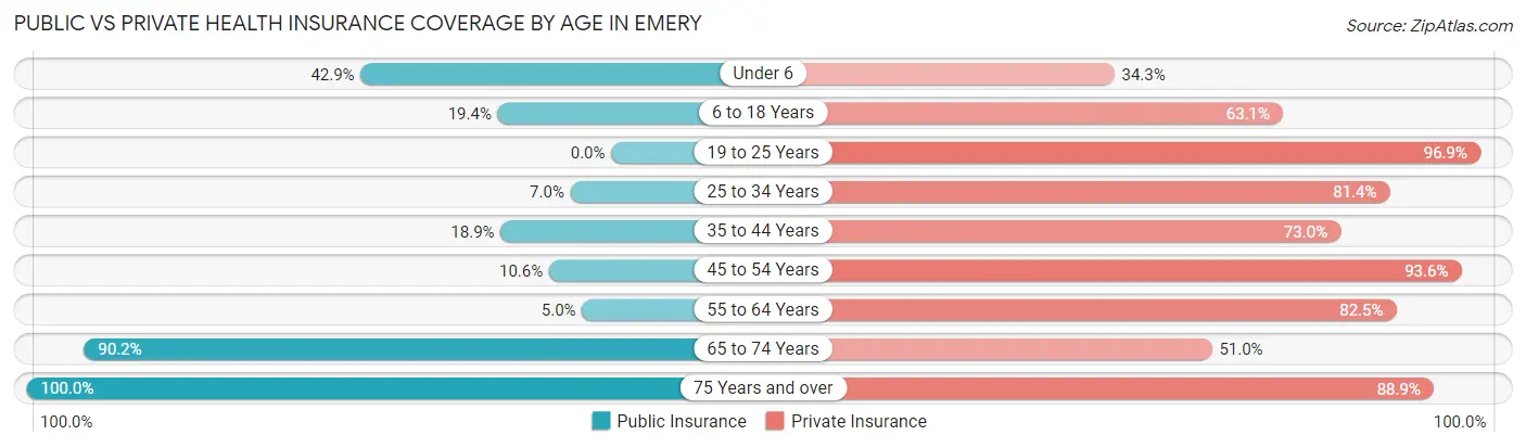 Public vs Private Health Insurance Coverage by Age in Emery