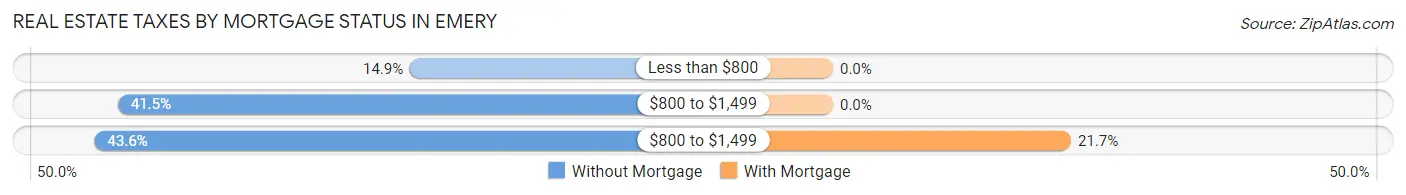 Real Estate Taxes by Mortgage Status in Emery