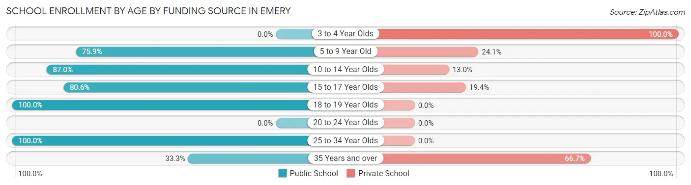 School Enrollment by Age by Funding Source in Emery