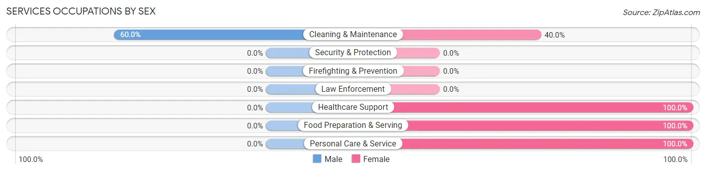 Services Occupations by Sex in Emery
