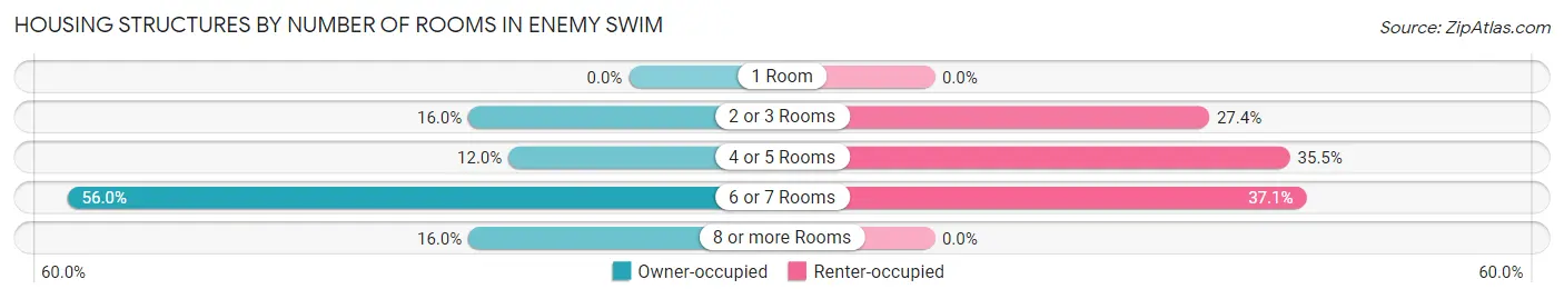Housing Structures by Number of Rooms in Enemy Swim