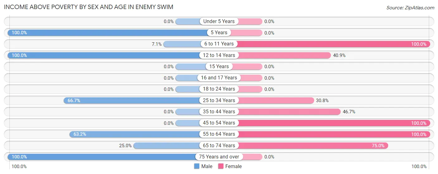 Income Above Poverty by Sex and Age in Enemy Swim