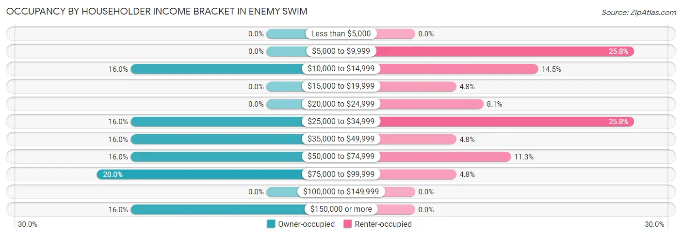 Occupancy by Householder Income Bracket in Enemy Swim