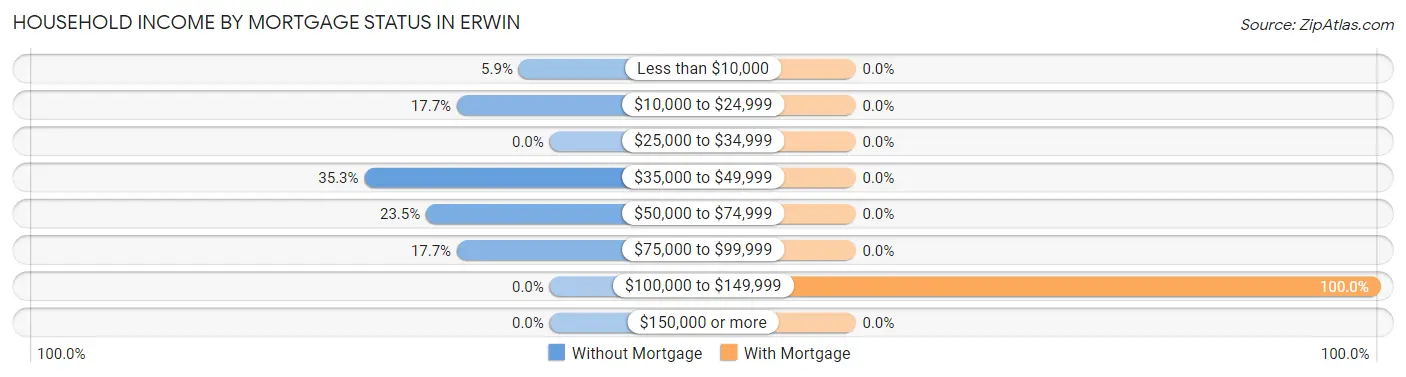 Household Income by Mortgage Status in Erwin