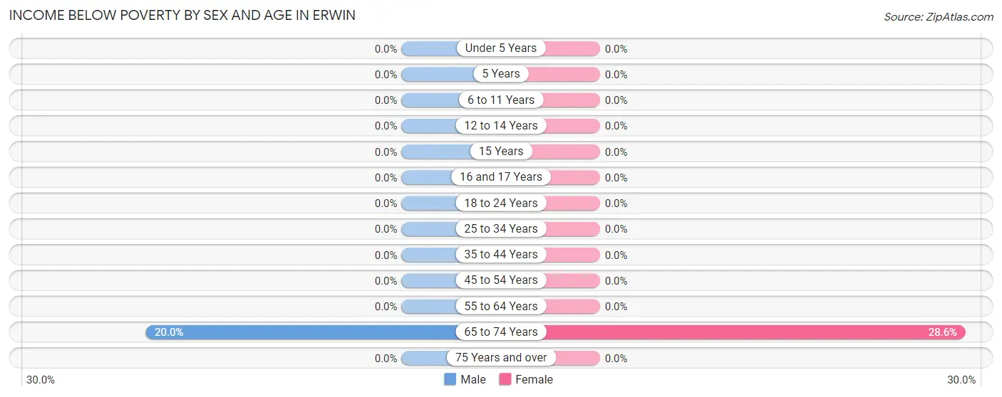 Income Below Poverty by Sex and Age in Erwin