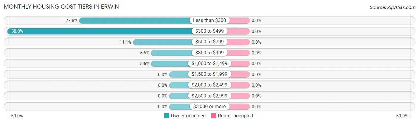 Monthly Housing Cost Tiers in Erwin