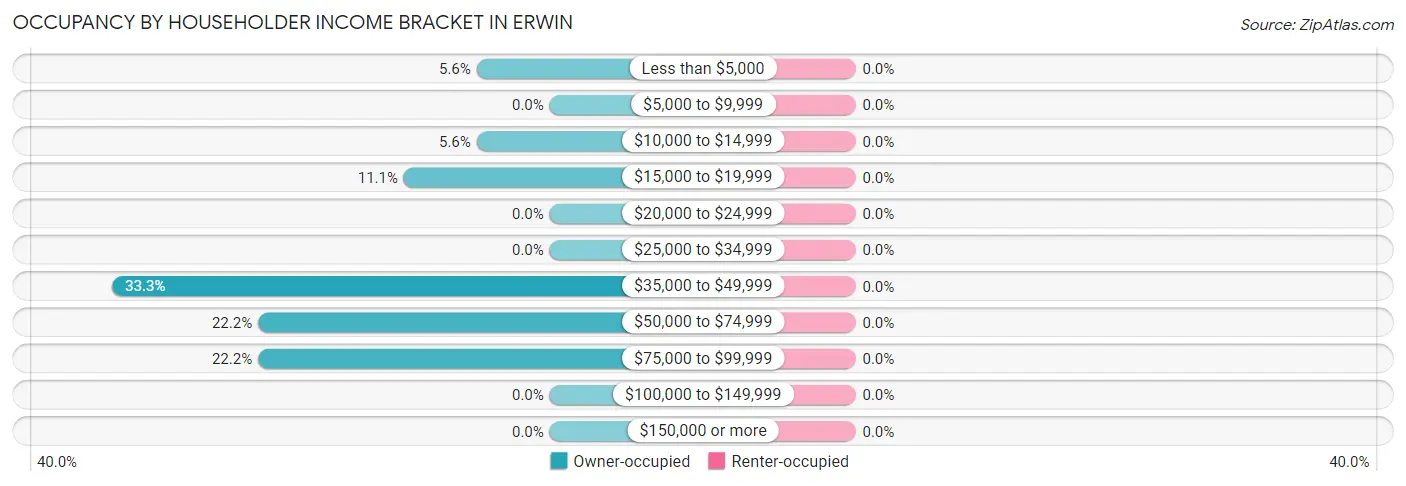 Occupancy by Householder Income Bracket in Erwin