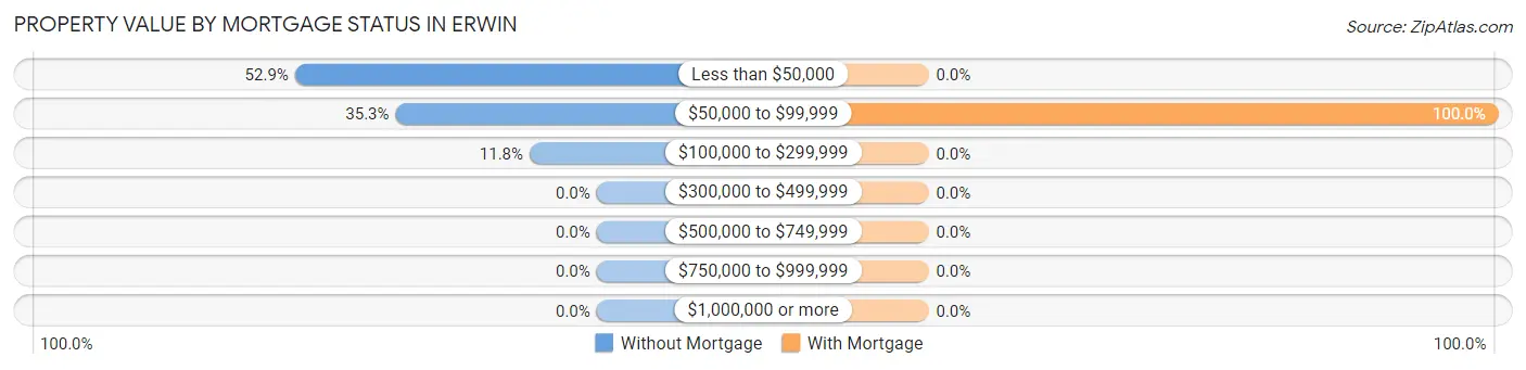 Property Value by Mortgage Status in Erwin