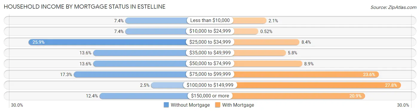 Household Income by Mortgage Status in Estelline